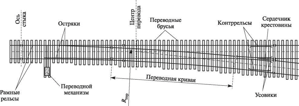 Для каких путей используются брусья 1. Переводной брус стрелочного перевода. Переводные брусья. Мостовые и переводные брусья. Элементы стрелочного перевода.